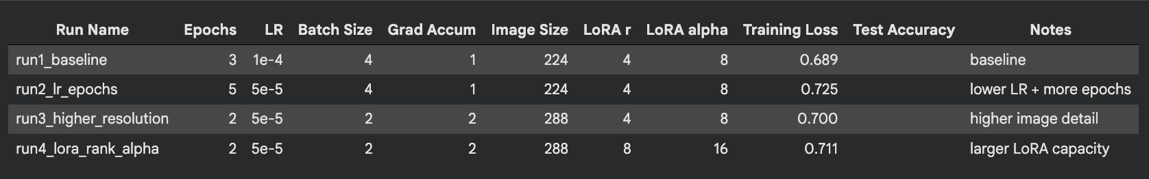 HW3: LoRA hyperparameter sweep